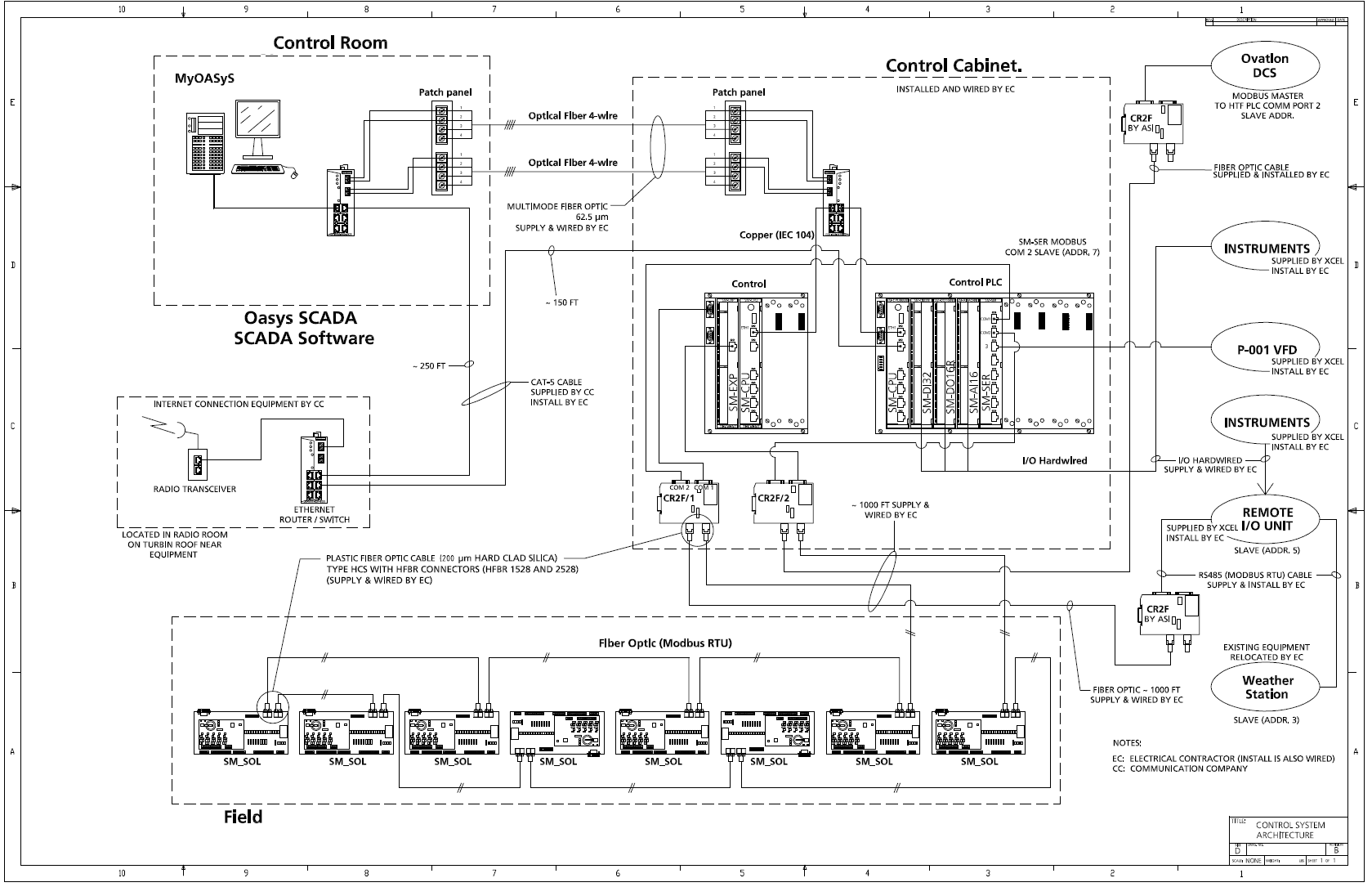 Control Sys Architecture